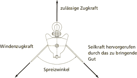 Seilrolle Kraftdiagramm