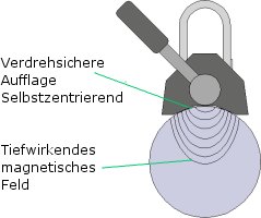 Permanent-Lasthebemagnete PMLR