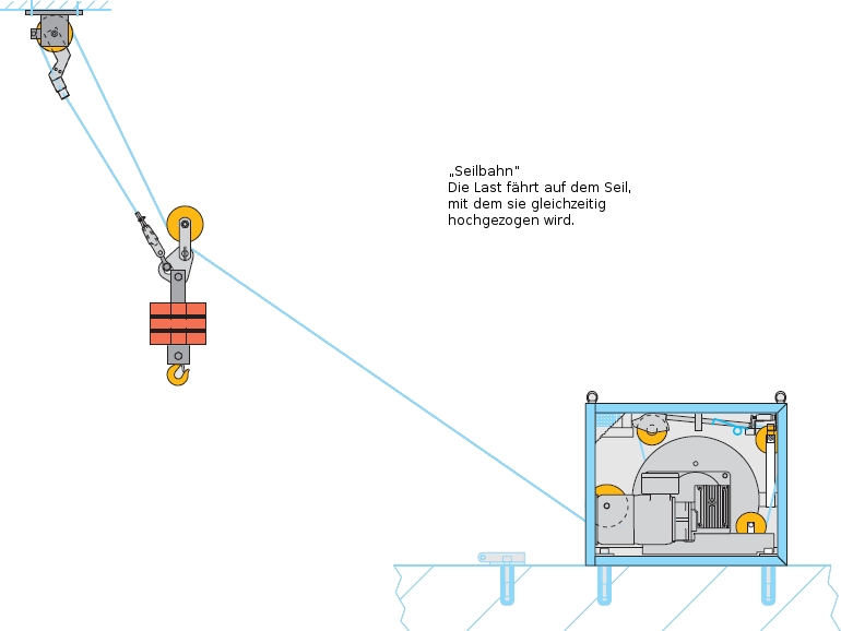 Seilbahnprinzip mit dem Tirak