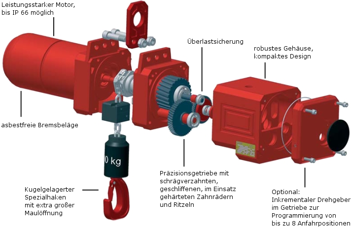 Qualit&auml;tsmerkmale des AK 66/04