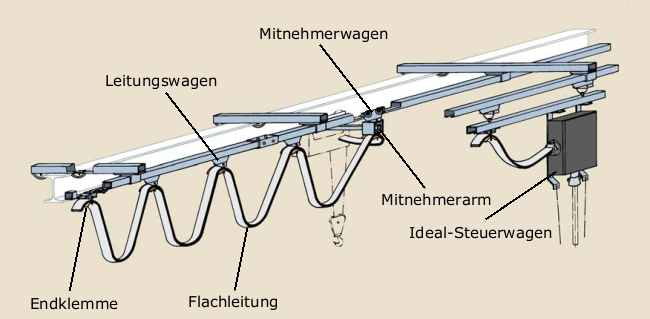 Flachleitungen