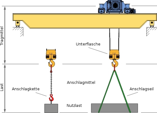 Anschlagpunkt / Hebepunkt Nicht heben, Kran, Hebezeuge und Transport, Schilder und Kennzeichnungen